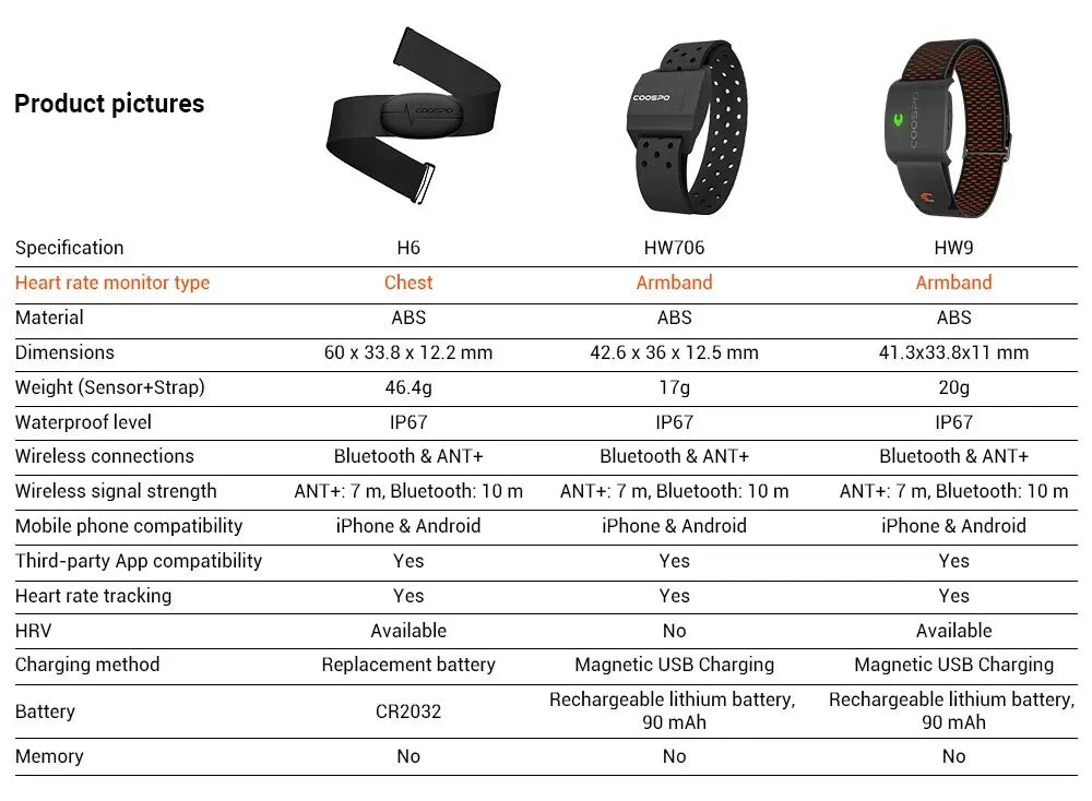 COOSPO Heart Rate Monitor Optical Fitness Outdoor Beat Sensor Bluetooth 4.0 ANT For Garmin Wahoo Bike Computer