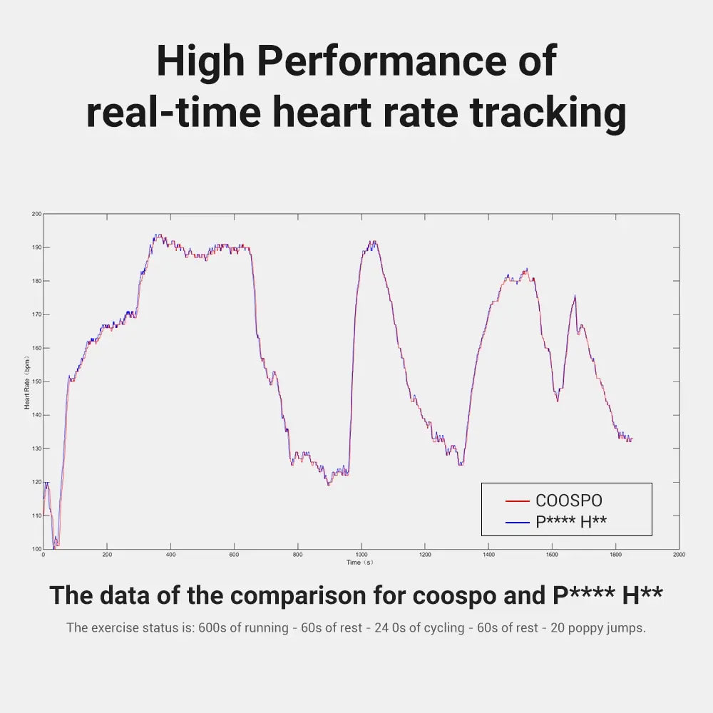 COOSPO Heart Rate Monitor Optical Fitness Outdoor Beat Sensor Bluetooth 4.0 ANT For Garmin Wahoo Bike Computer
